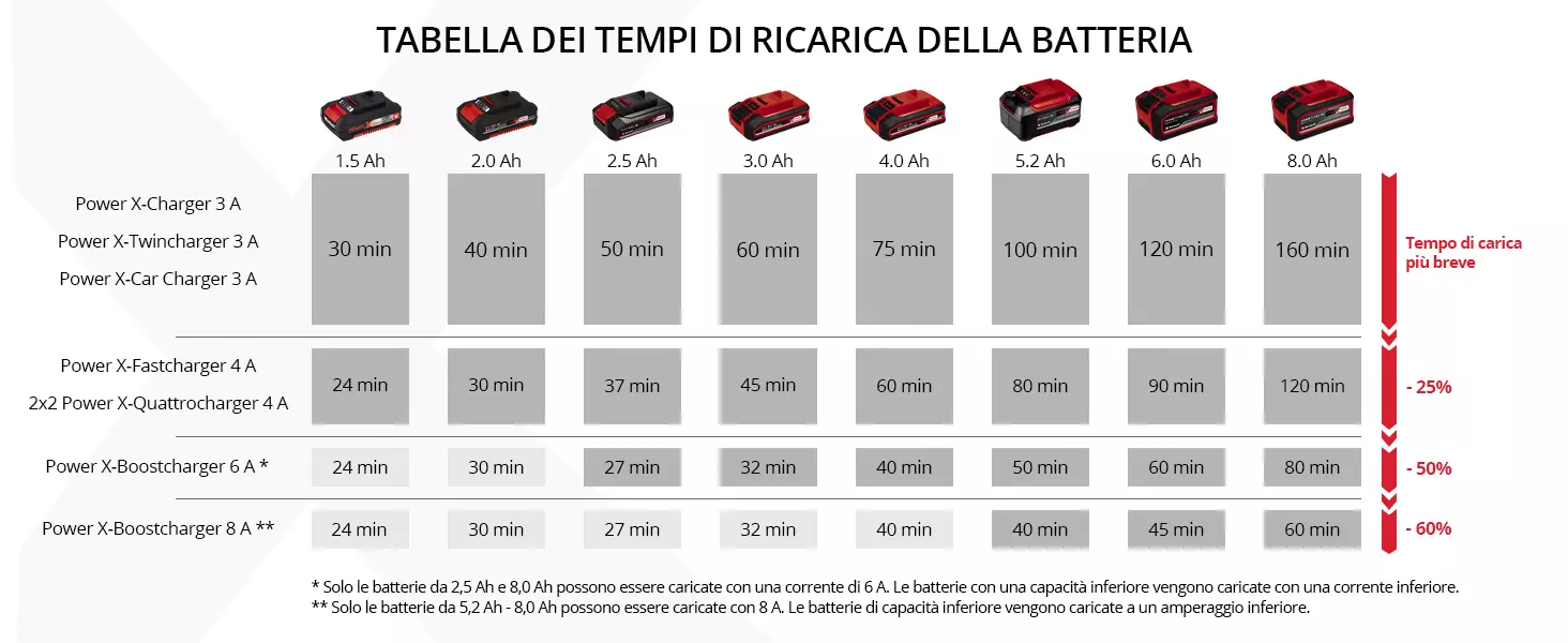 tempi ricarica batteria einhell